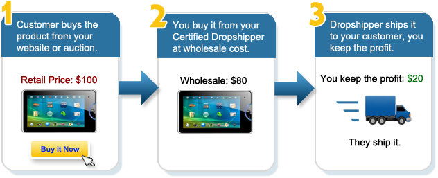 Wholesale Dropshipper - Buy at Wholesale Price